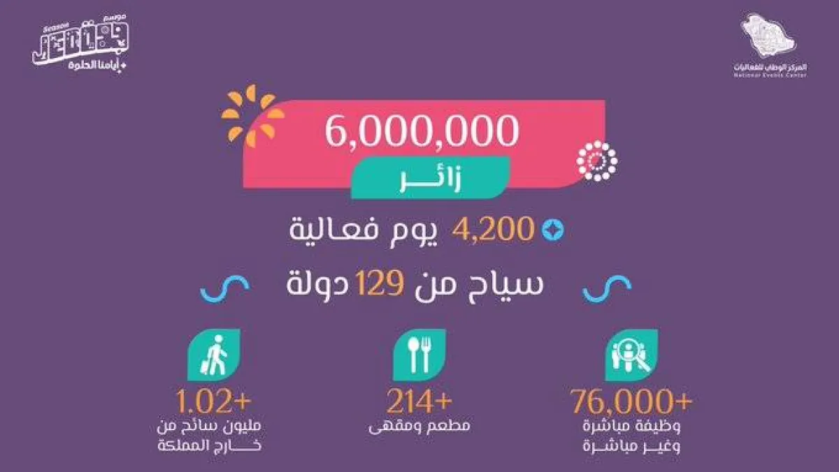 موسم جدة يواصل رحلة كسر الأرقام القياسية ويعلن عن 6 ملايين زائر خلال 60 يوماً