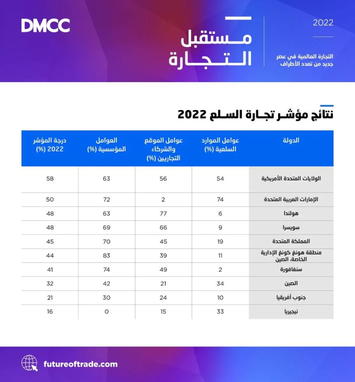 تقرير مستقبل التجارة . الصورة من مكتب دبي الإعلامي