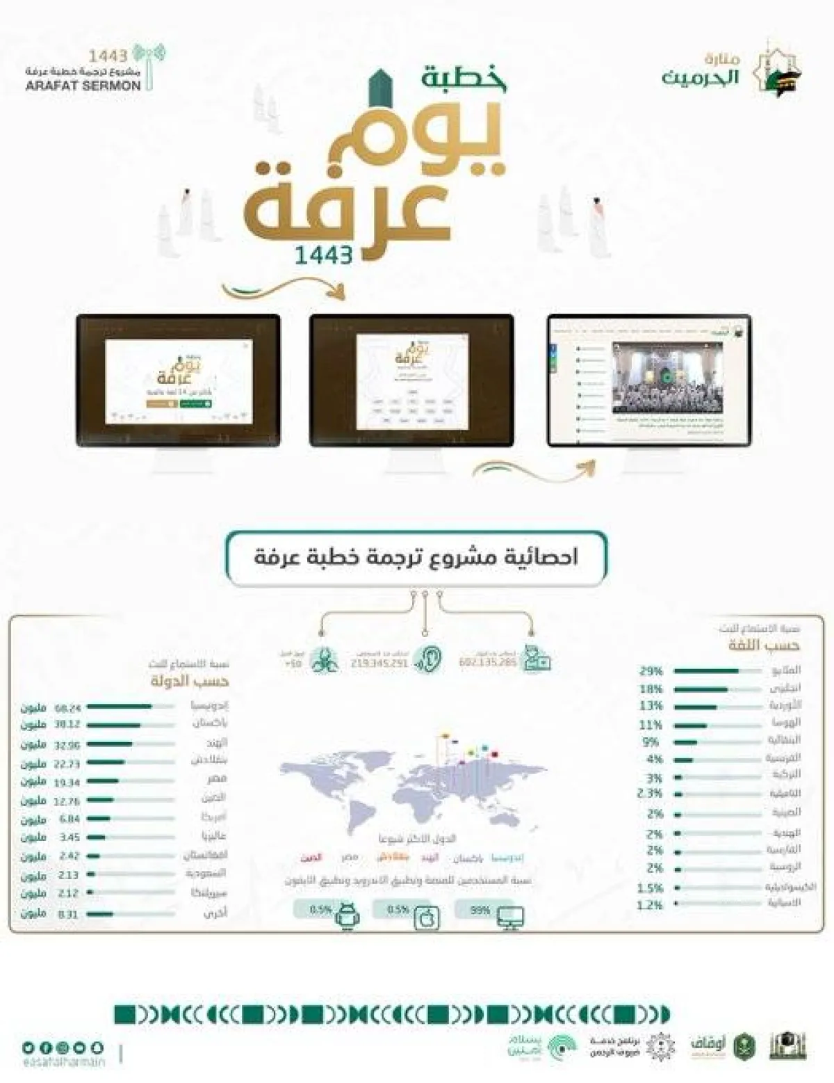 600 مليون زيارة لمنصة "منارة الحرمين" خلال بث ترجمة خطبة يوم عرفة - الصورة من حساب رئاسة شؤون الحرمين على تويتر