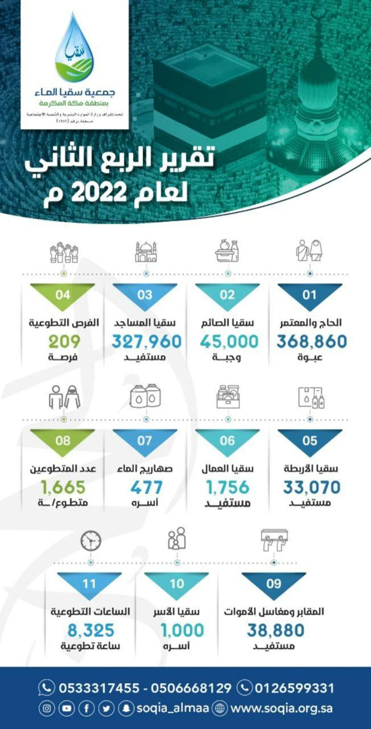 تقرير جمعية سقيا