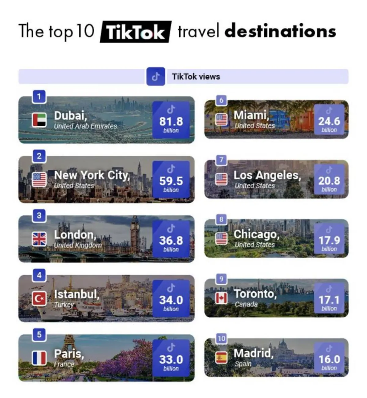  قائمة أفضل 10 وجهات سفر في TikTok لعام 2022