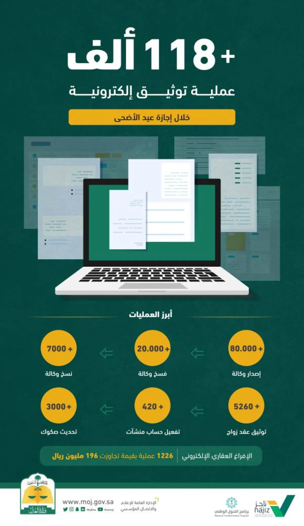 118 ألف عملية توثيق إلكترونية