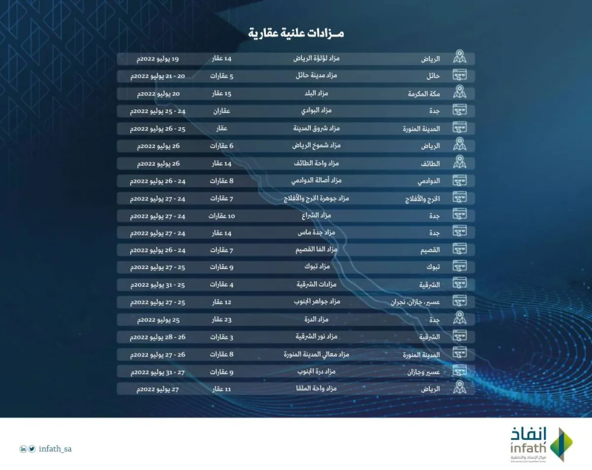 إنفاذ يشرف على 20 مزاداً عقارياً في مختلف مناطق المملكة