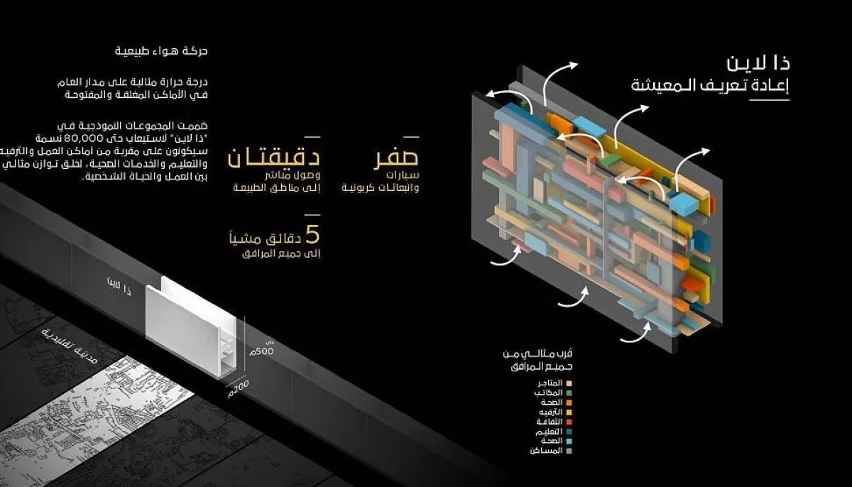 ذا لاين المدينة الرقمية