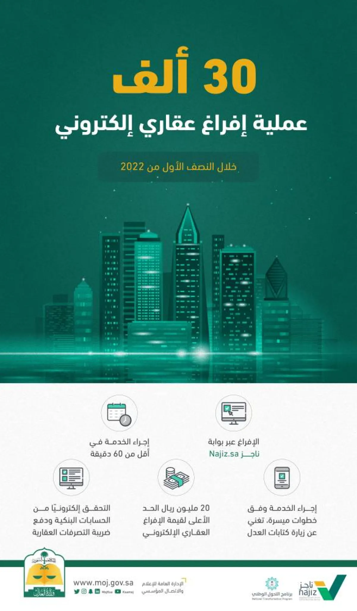 30 ألف عملية إفراغ عقاري إلكتروني 