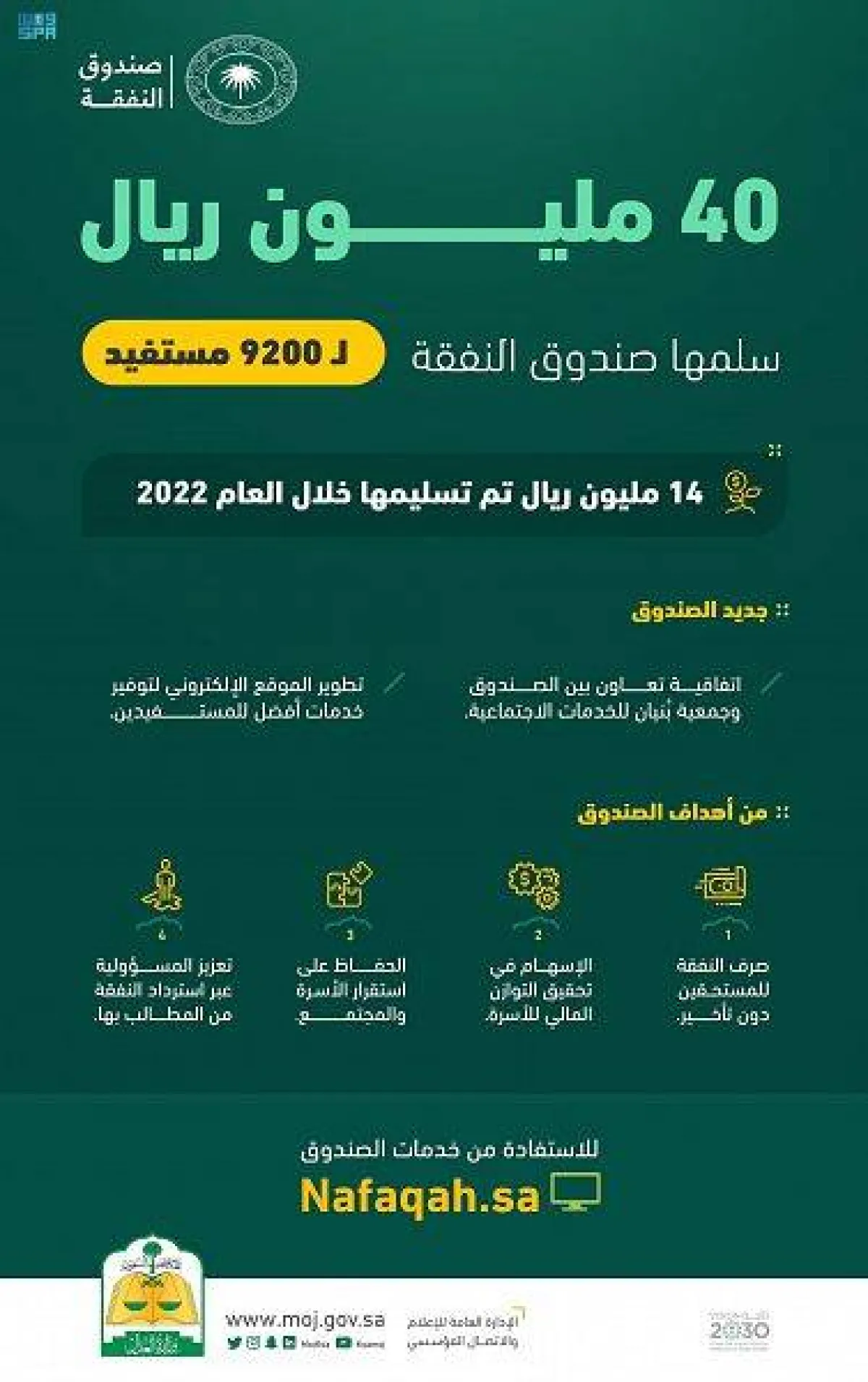 صندوق النفقة يسلّم 40 مليون ريال لـ 9200 مستفيد من الأسر المستحقة