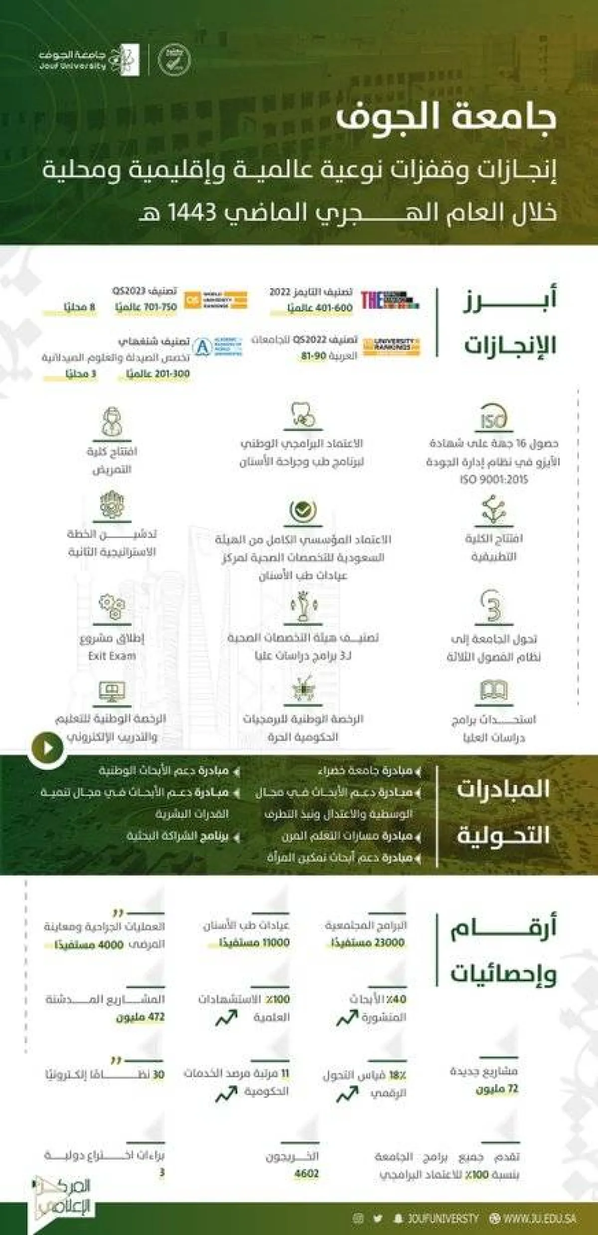 أبرز انجازات جامعة الجوف لـعام1444