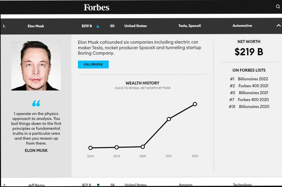 قائمة أغنى 10 أثرياء في العالم