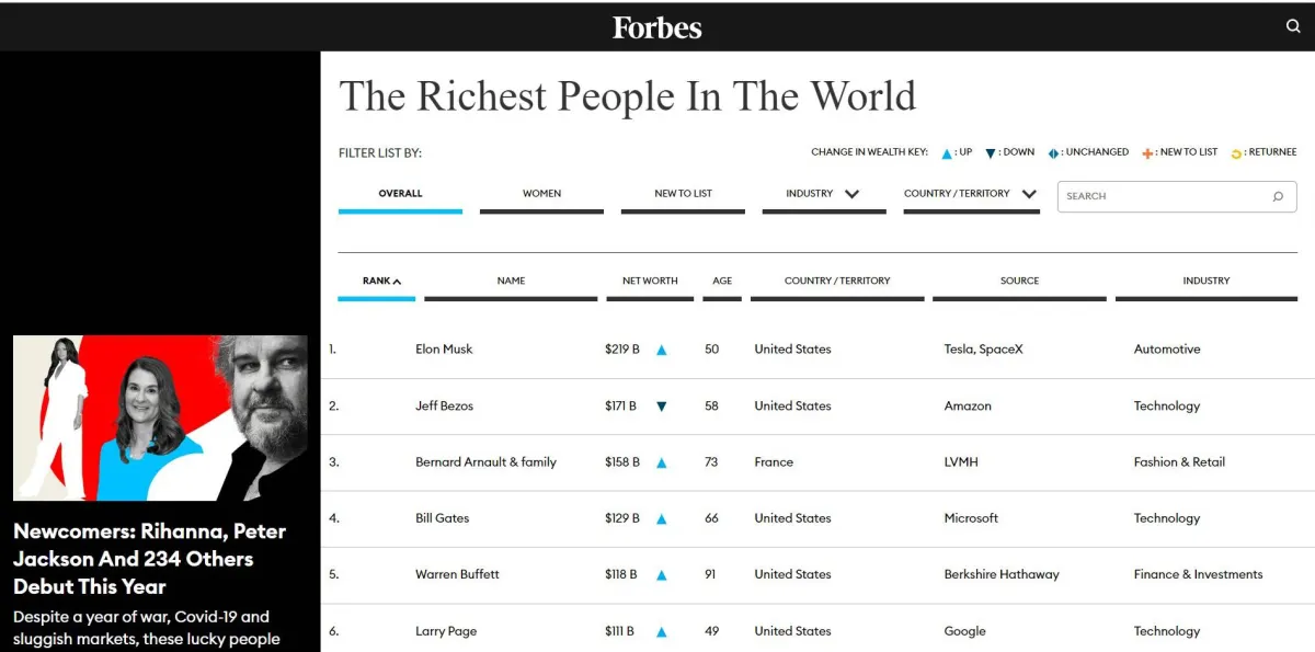 قائمة أغنى 10 أثرياء في العالم