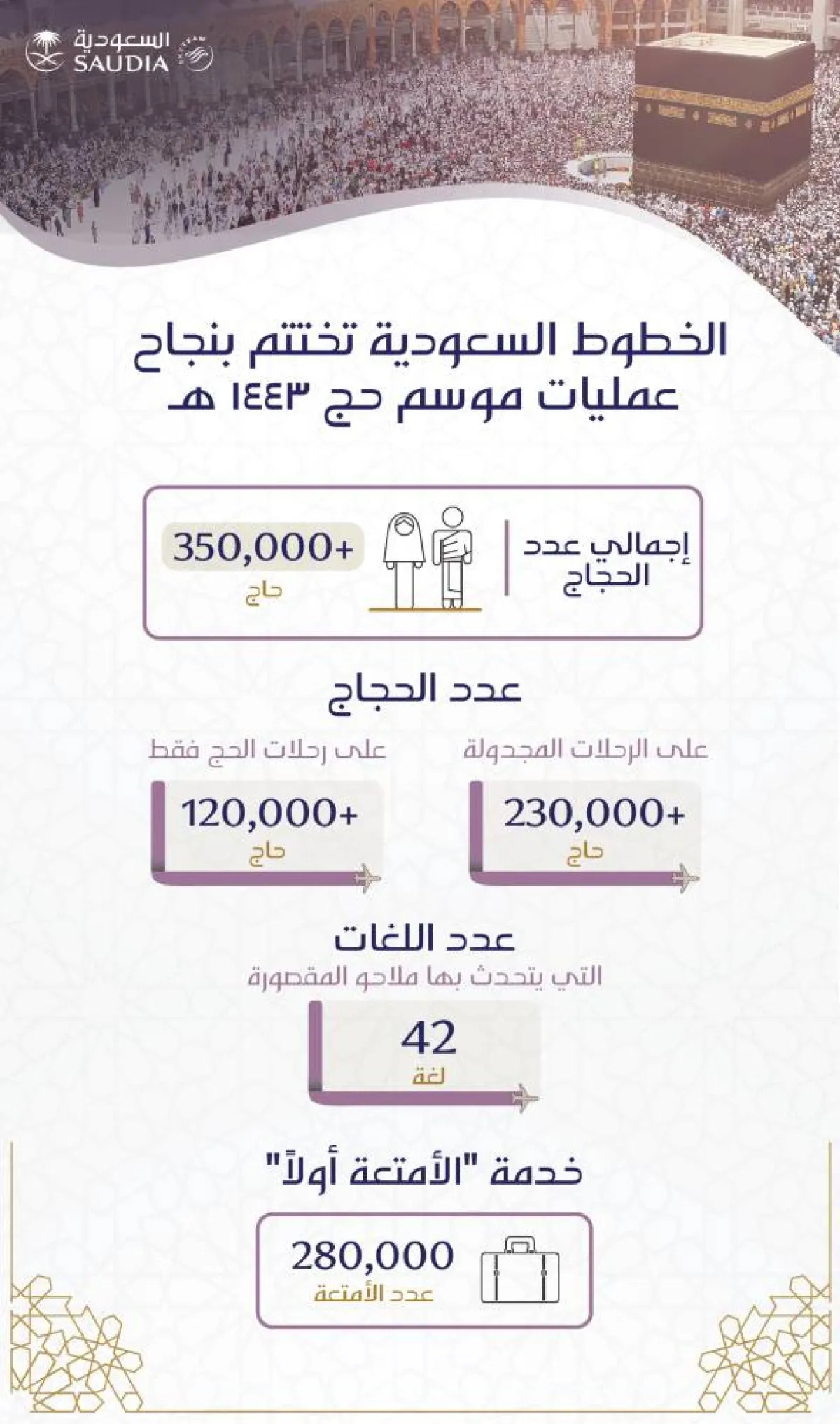 الخطوط السعودية تختتم بنجاح عمليات موسم حج 1443 هجريا - الصورة من حساب المركز الإعلامي الخطوط السعودية