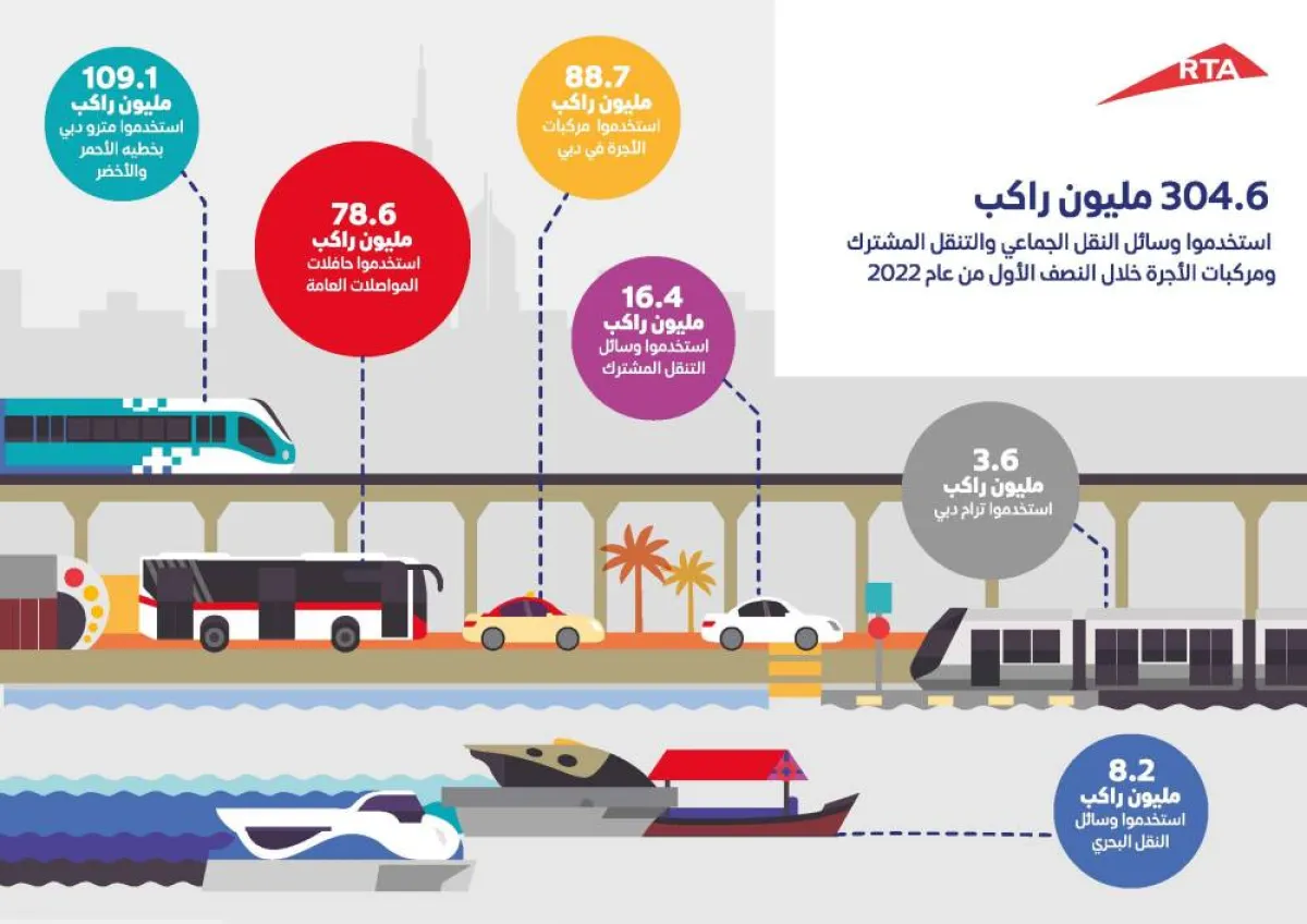 304 ملايين راكب استخدموا وسائل النق في دبي. الصورة من مكتب دبي الإعلامي