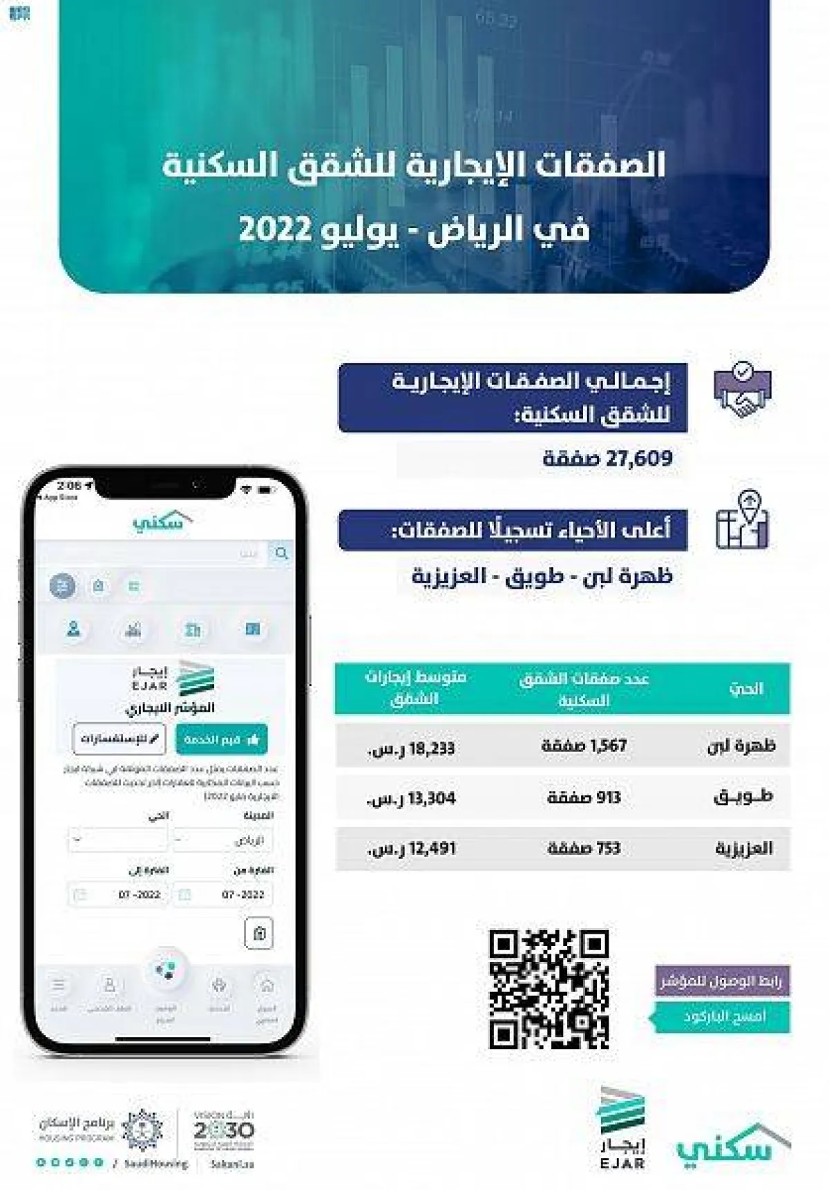 انخفاض متوسط إيجارات شقق الرياض - الصورة من واس