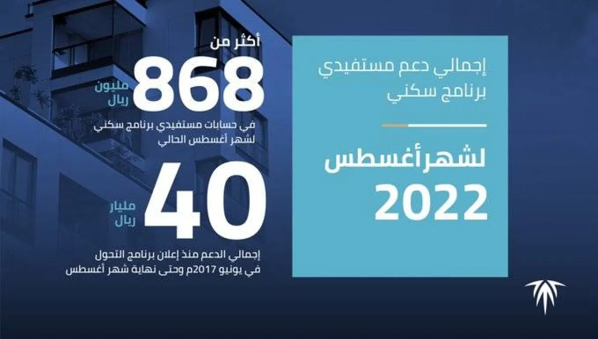 868 مليون ريال قيمة الدعم. الصورة من تويتر صندوق التنمية العقارية