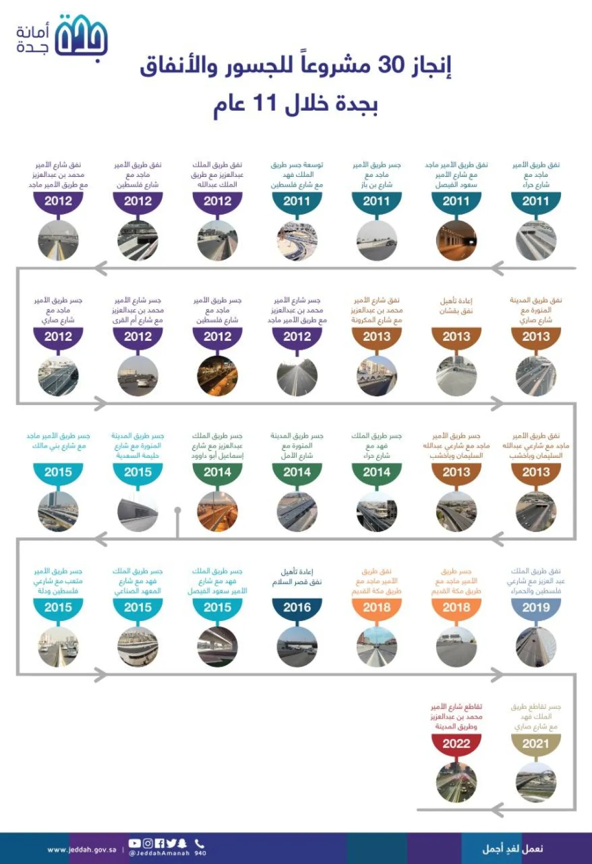 إنجاز30 مشروع للجسور والانفاق