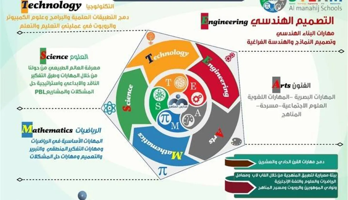 شرح مبسط لتقنية ستيم