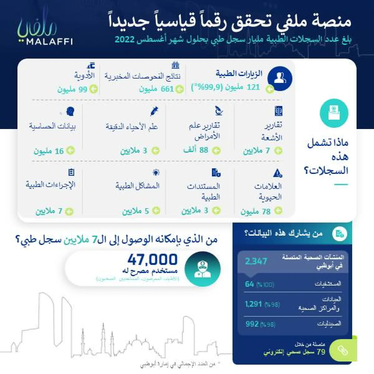 منصة ملفي تحقق رقمًا قياسيًّا جديدًا. الصورة من "وام"