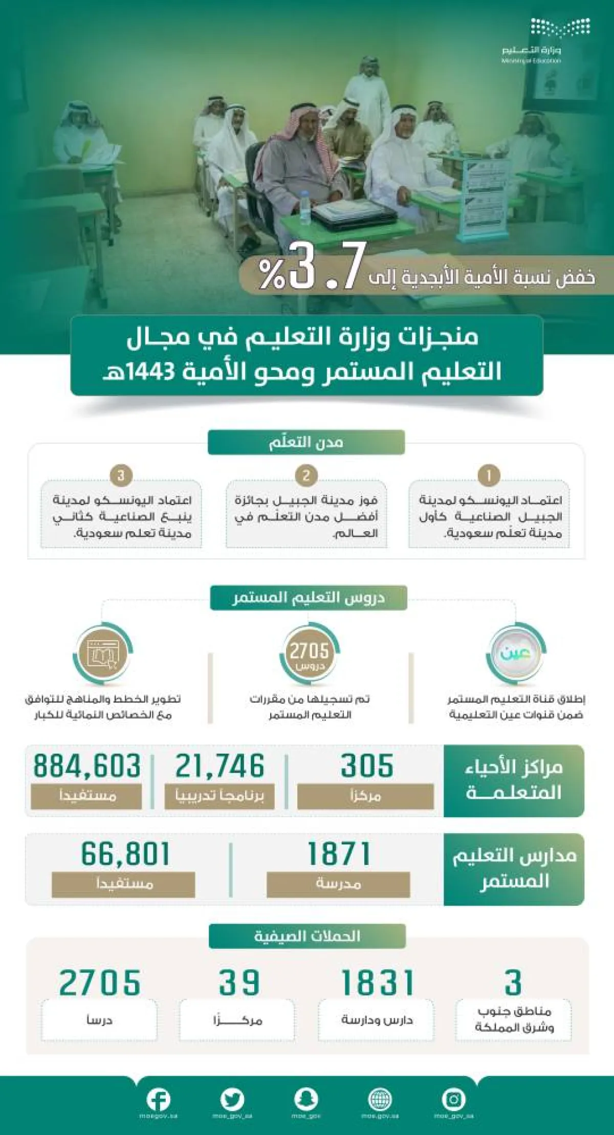 وزارة التعليم تشارك المؤسسات التعليمية الدولية الاحتفاء باليوم العالمي لمحو الأمية