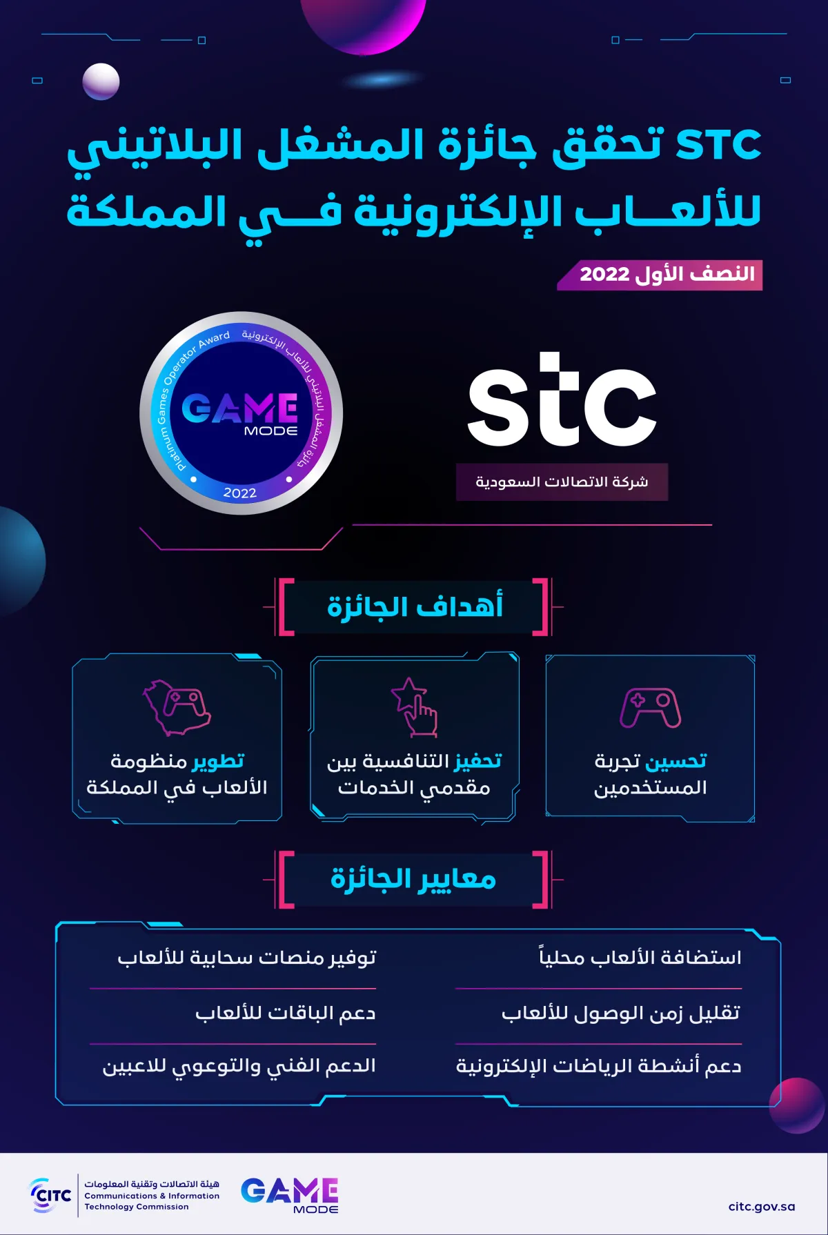 فوز شركة الاتصالات السعودية بجائزة المشغل البلاتيني للألعاب للنصف الأول من عام 2022