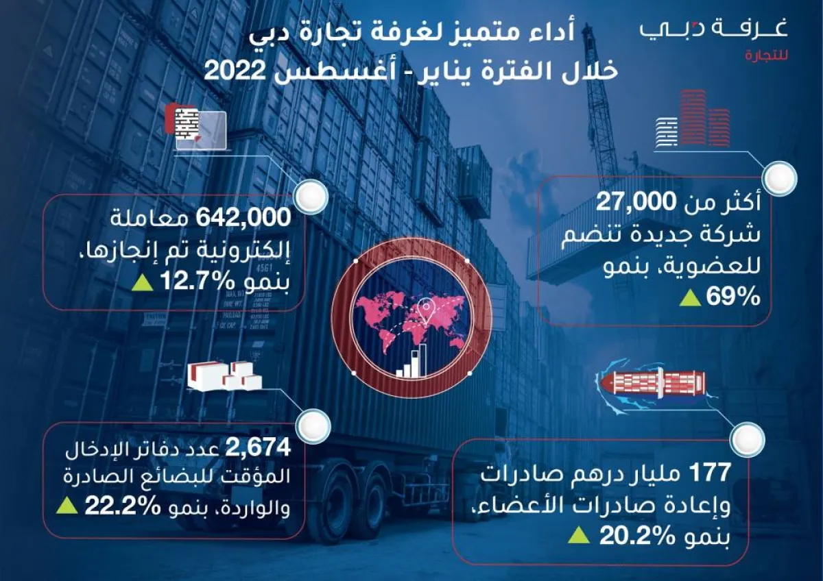 غرفة تجارة دبي تحقق نموًا كبيرًا. الصورة من مكتب دبي الإعلامي