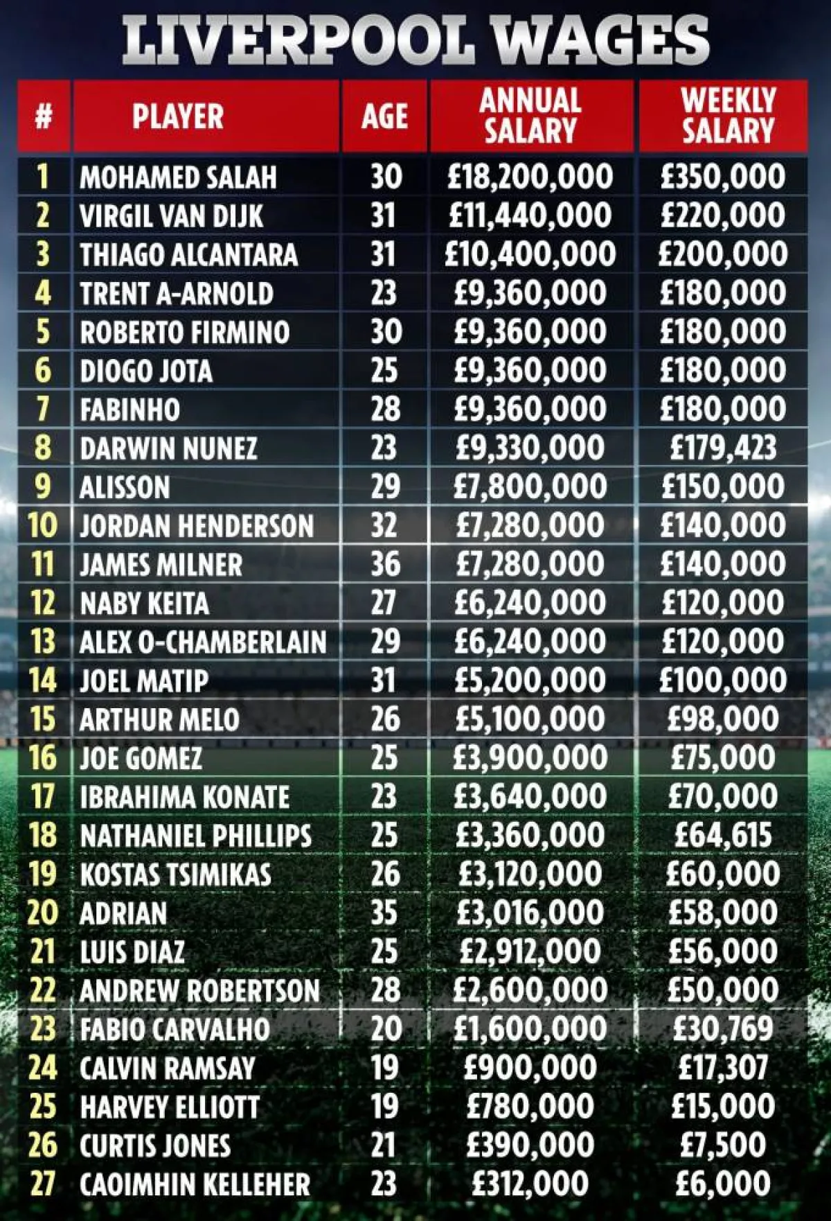 قائمة رواتب لاعبي ليفربول