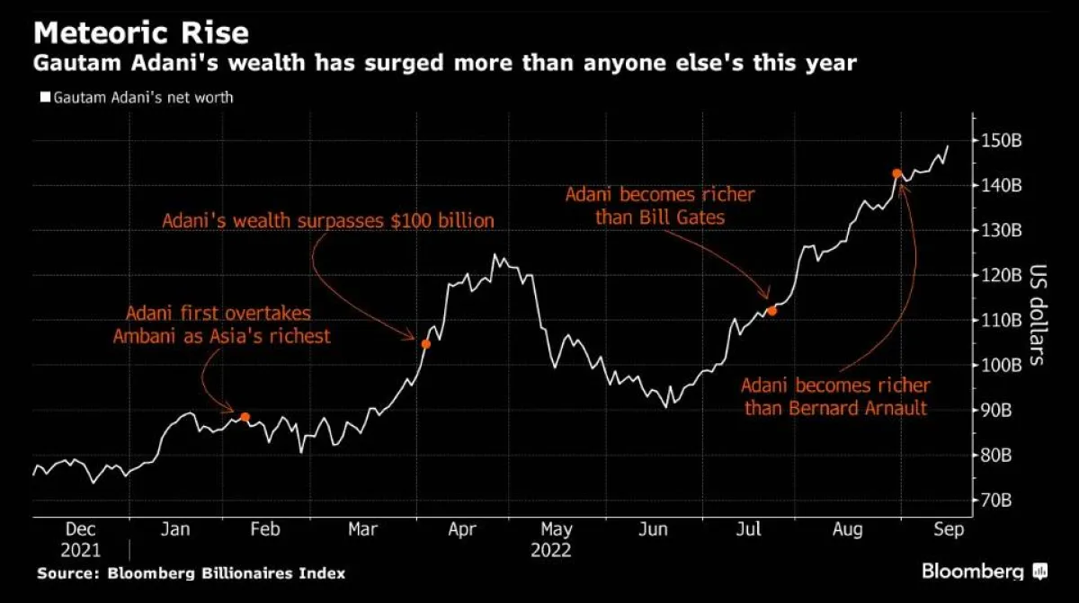ثروة  الهندي غوتام أداني