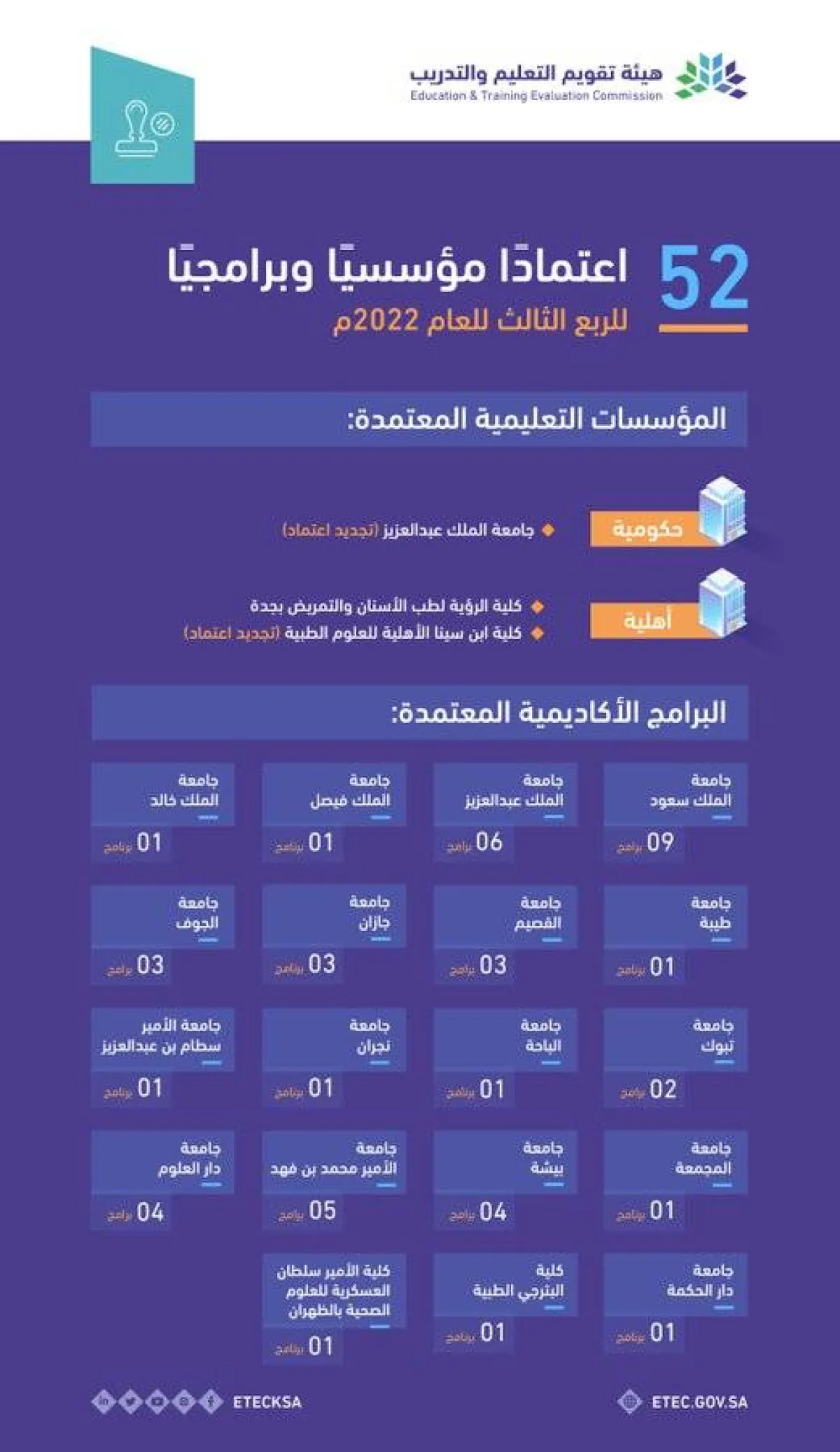 اعتماد  (3) مؤسسات تعليمية و (49) برنامجا أكاديميا