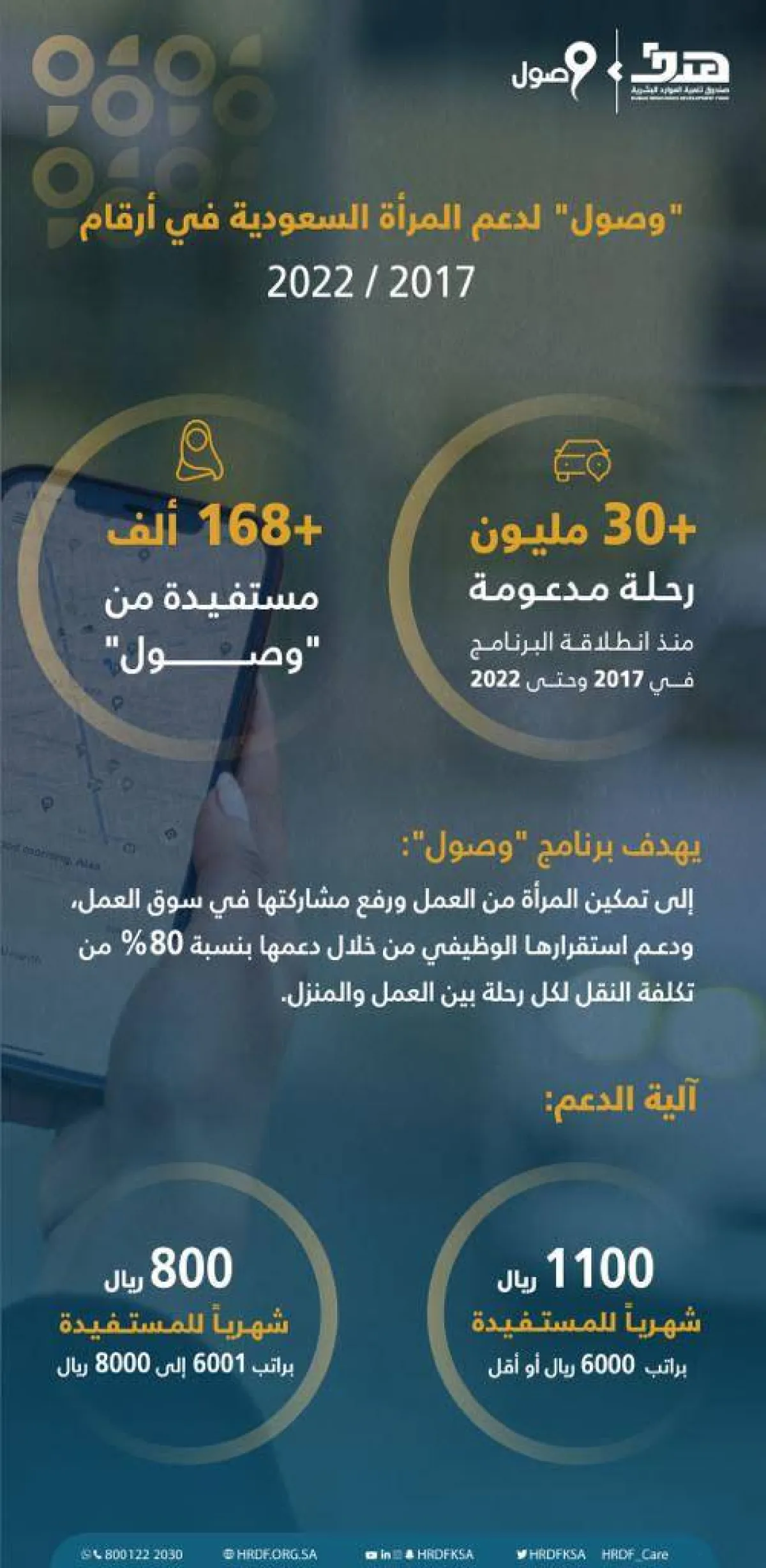 صندوق تنمية الموارد البشرية 168 ألف مستفيدة من برنامج دعم النقل (وصول)