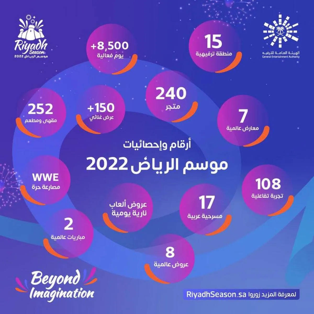 أرقام وإحصائيات موسم الرياض 2022 - الصورة من حساب المستشار تركي آل الشيخ