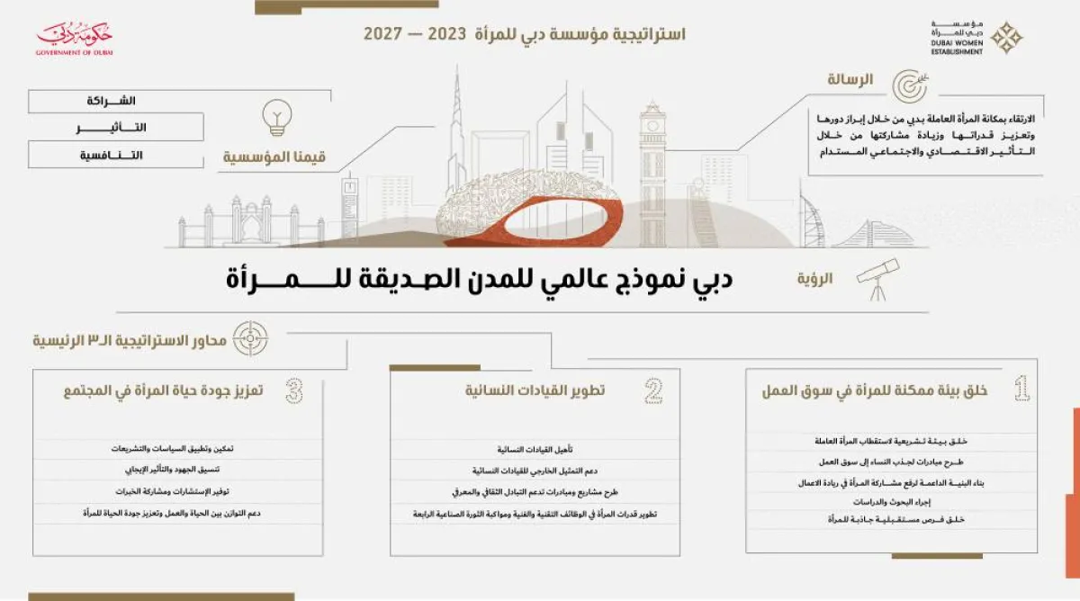 "دبي للمرأة" تطلق خطتها الاستراتيجية 2023 - 2027. الصورة من مكتب دبي الإعلامي