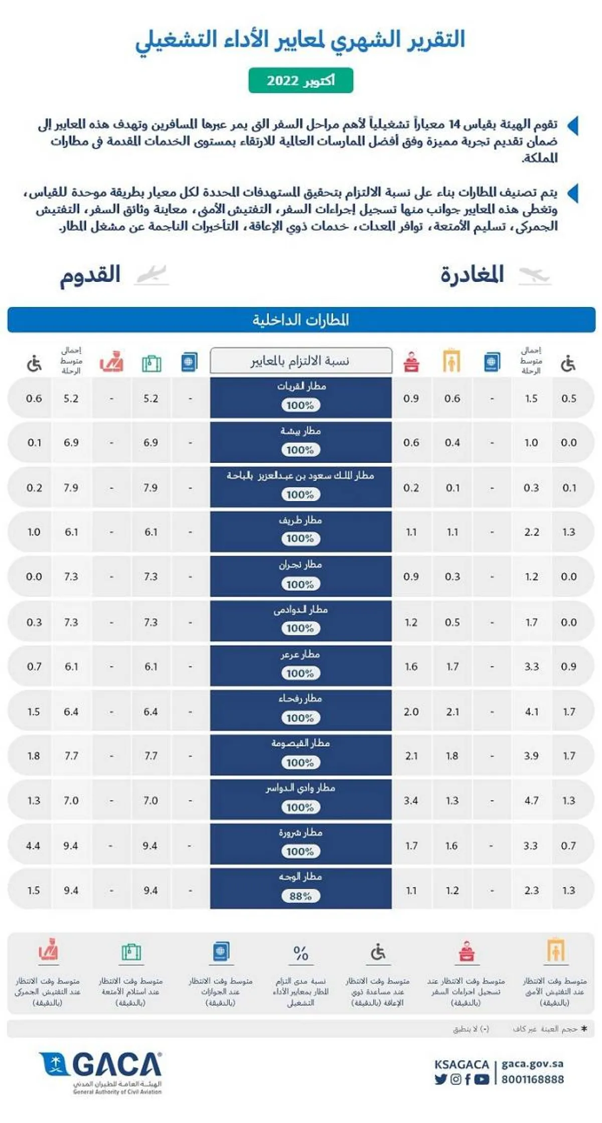 هيئة الطيران المدني تصدر تقريرها الشهري عن أداء المطارات المحلية والدولية لشهر أكتوبر