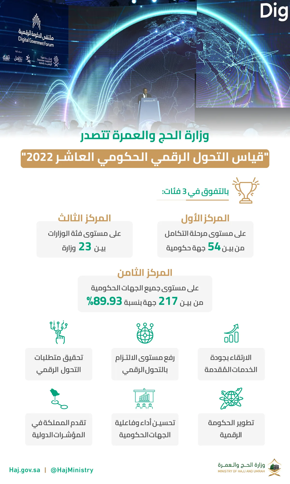 قياس التحول الرقمي الحكومي العاشر-2022