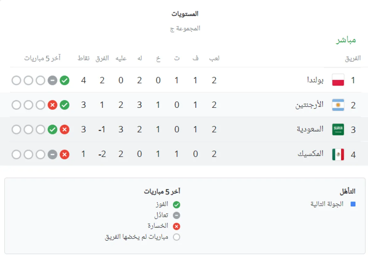 ترتيب منتخبات المجموعة الثالثة