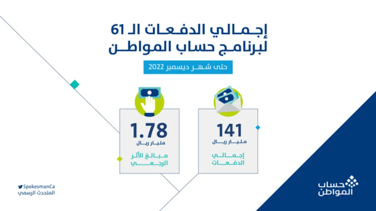  بدء إيداع الدعم المخصص لشهر ديسمبر. الصورة من تويتر حساب المواطن