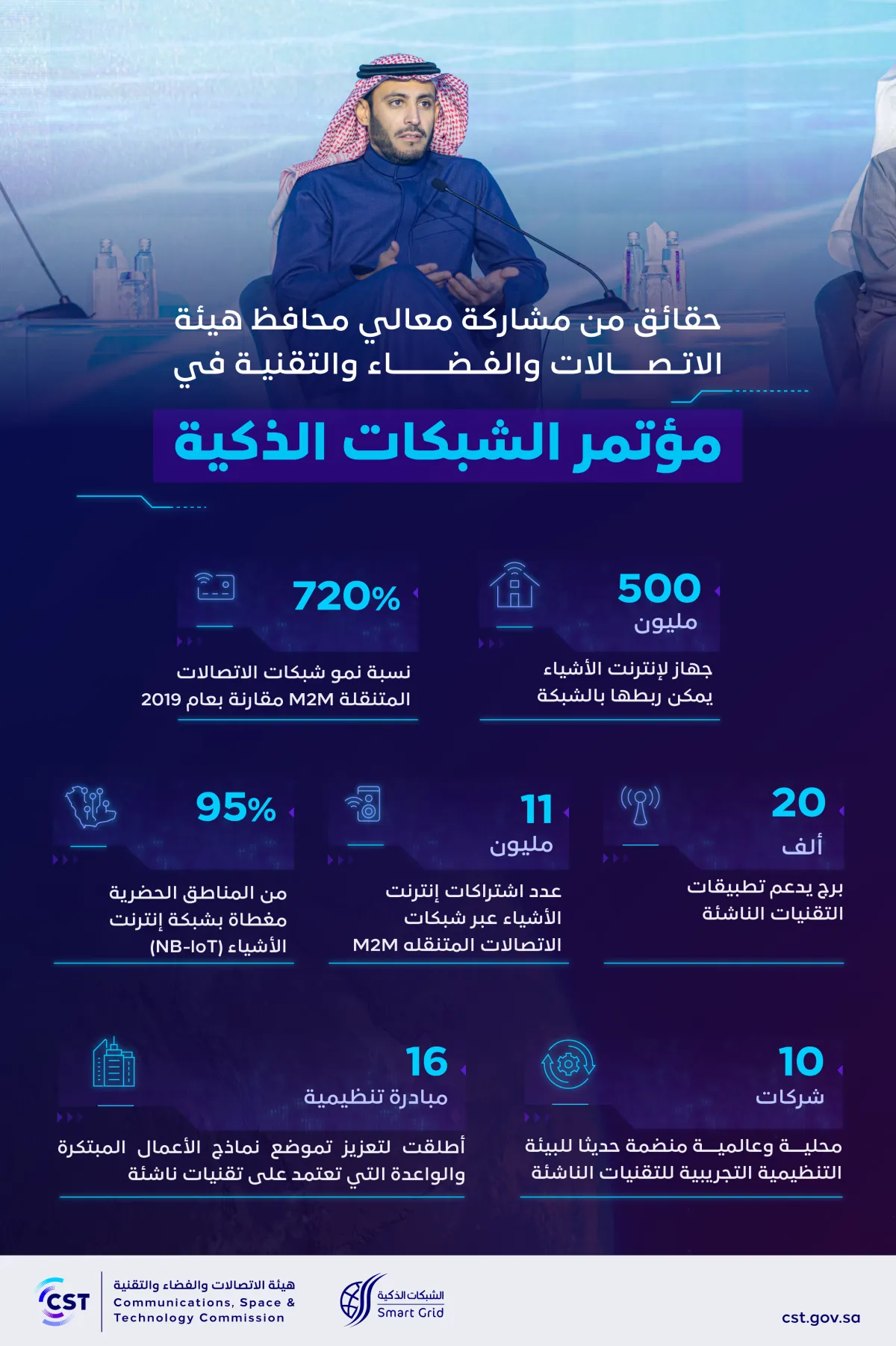 محافظ هيئة الاتصالات عملنا على تهيئة بنية تحتية تتيح إمكانية ربط أكثر من 500 مليون جهاز إنترنت أشياء على مستوى المملكة