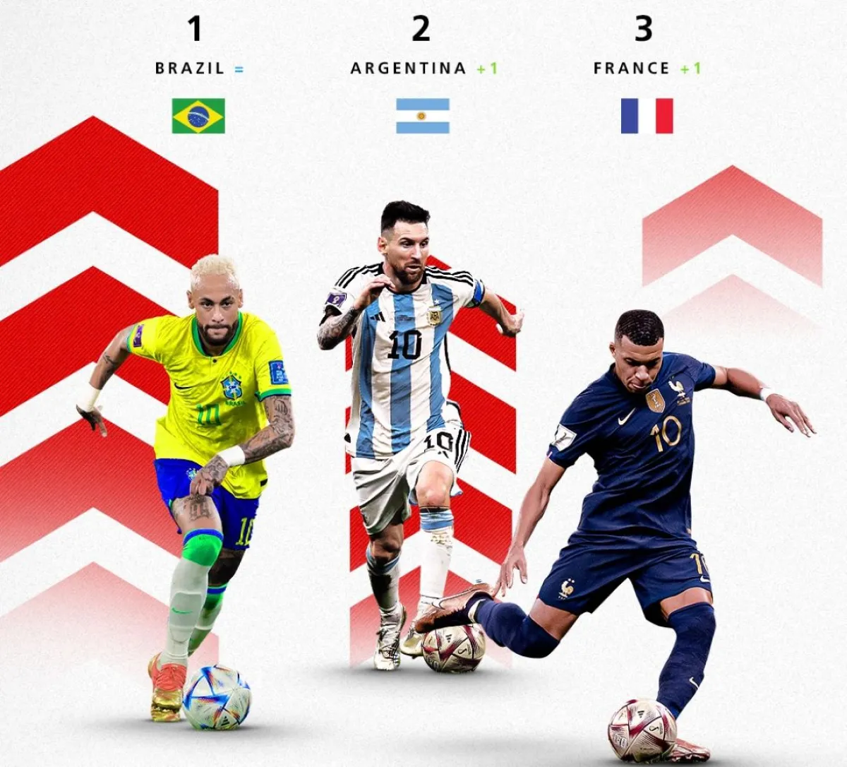 الأرجنتين ليست في المقدمة وقفزة كبيرة للمغرب.. تصنيف الفيفا للمنتخبات بعد مونديال 2022