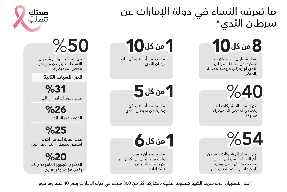 انفوجرافيك يُظهر نتائج الإستبيان