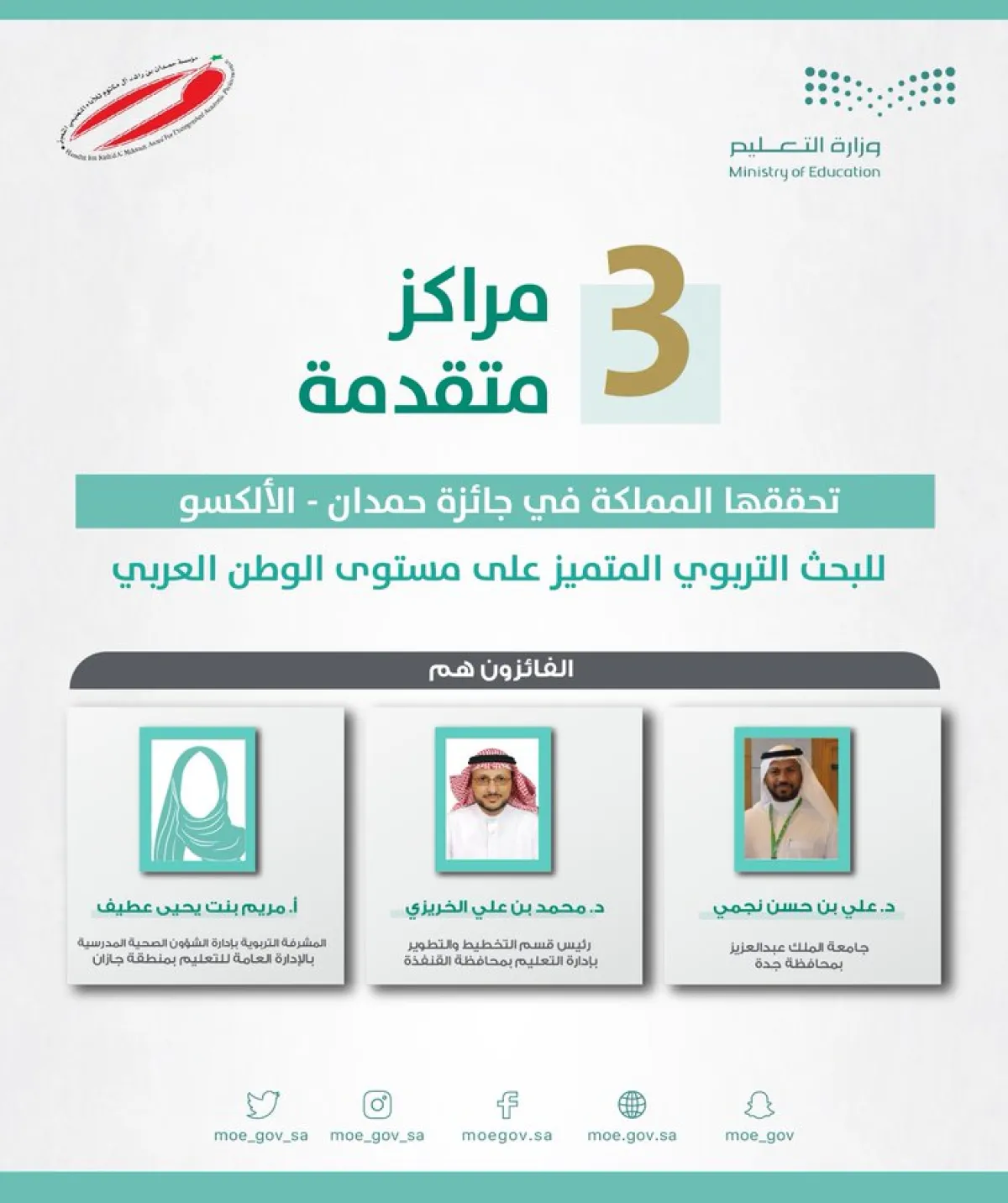 3 مراكز متقدمة يحقّقها أبناء المملكة في جائزة مؤسسة حمدان - الألكسو للبحث التربوي المتميّز على مستوى الوطن العربي - الصورة من حساب وزارة التعليم عام على تويتر