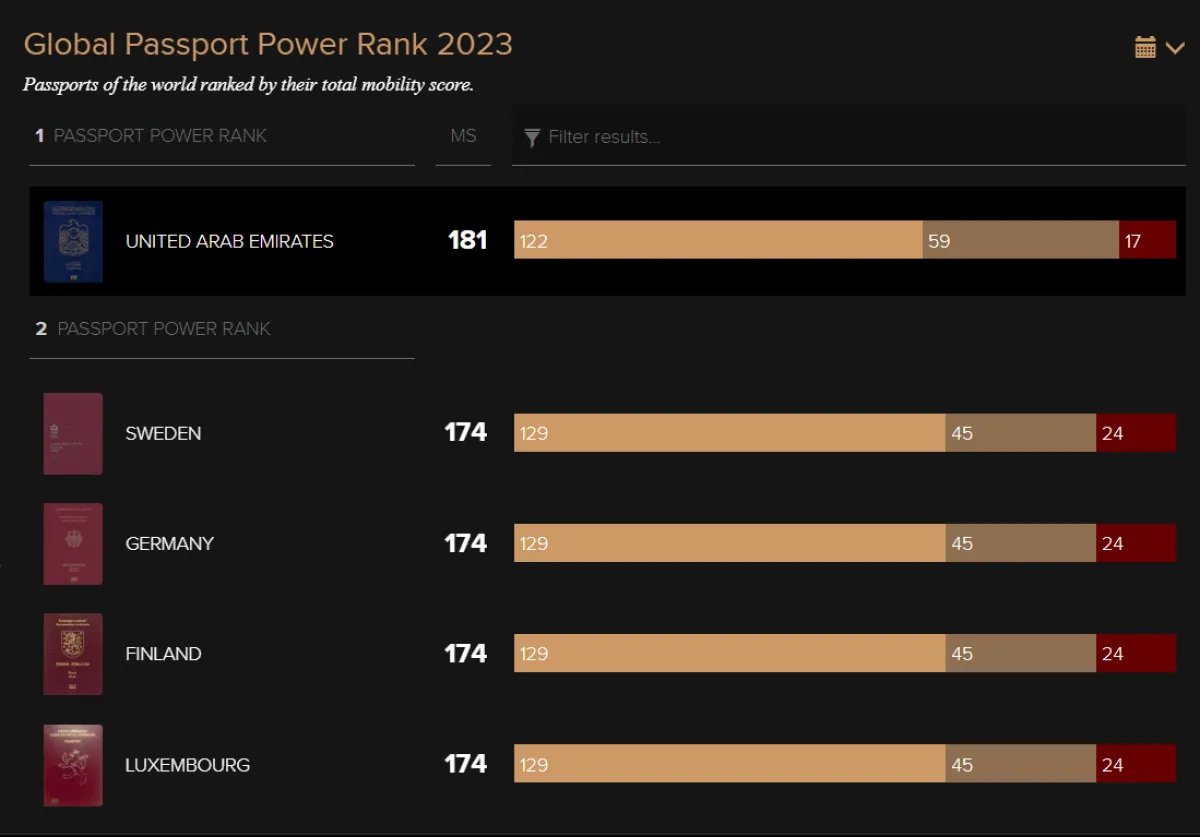 جواز السفر الإماراتي الأقوى عالميا - الصورة من مؤشر باسبور إندكس على الإنترنت