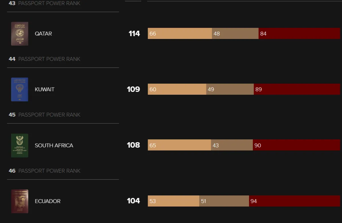 ترتيب جواز السفر القطري والكويتي في مؤشر باسبور إندكس - الصورة من حساب المؤشر على الإنترنت