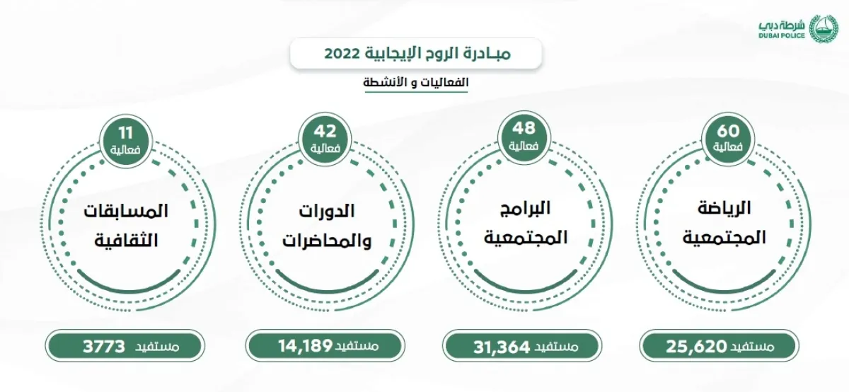 161  فعالية. الصورة من تويتر شرطة دبي 