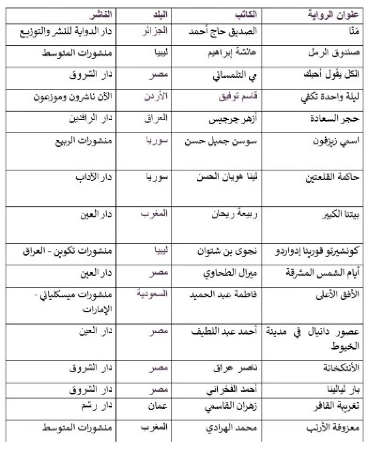 القائمة الطويلة لجائزة بوكر