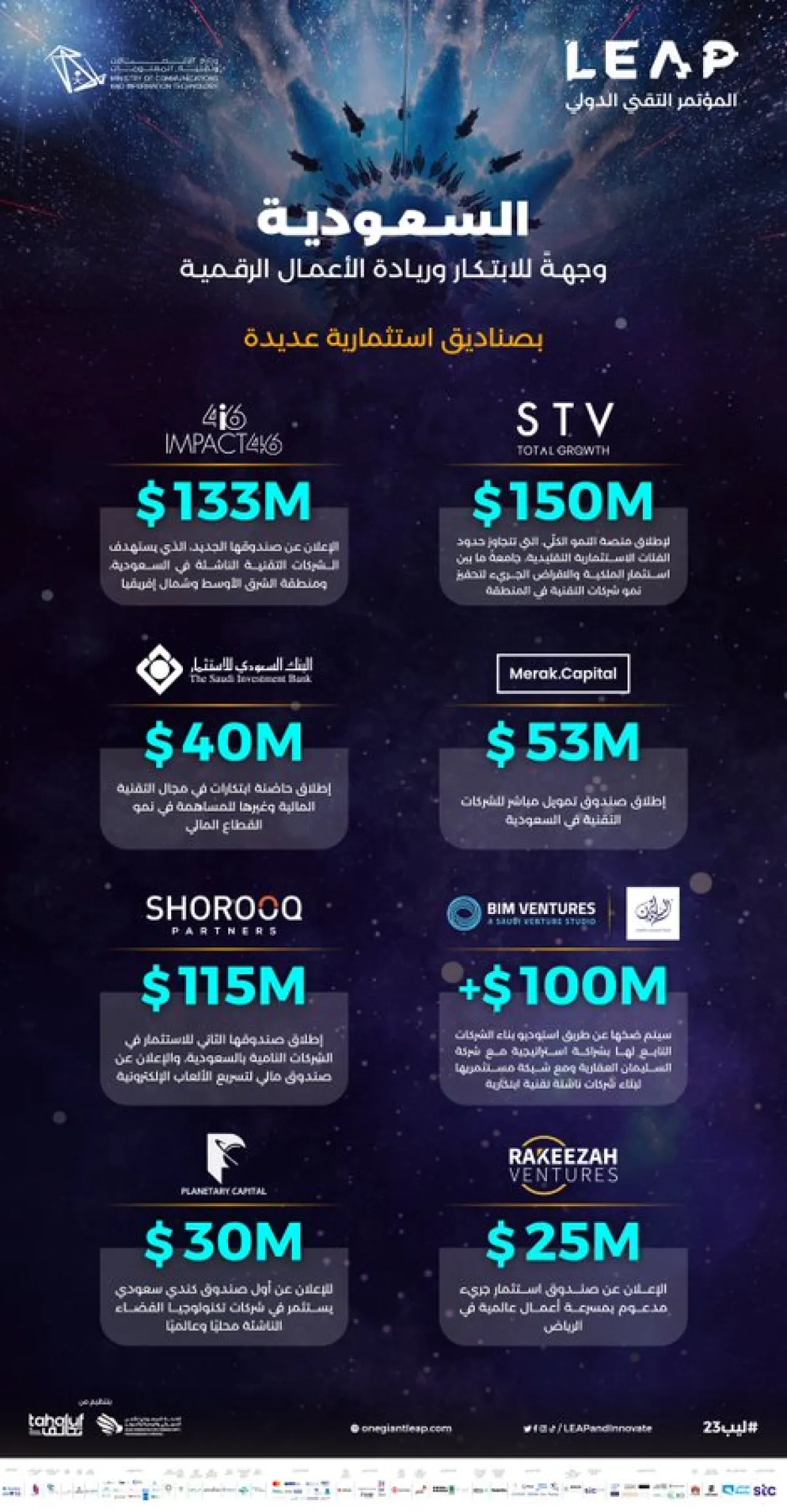 حصدت صناديق الاستثمار أرقام استثنائية وضعت المملكة في قلب التحول الرقمي