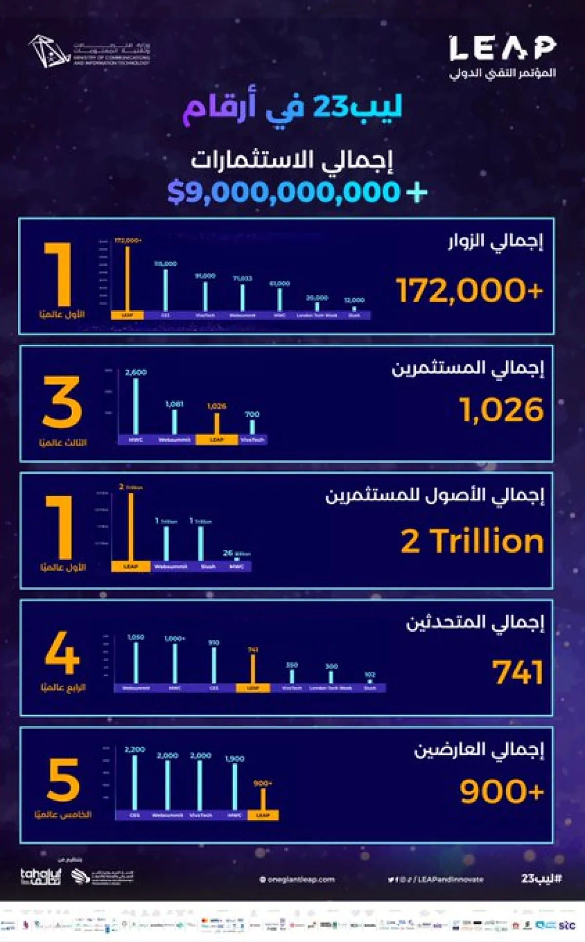 إجمالي الاستثمارات