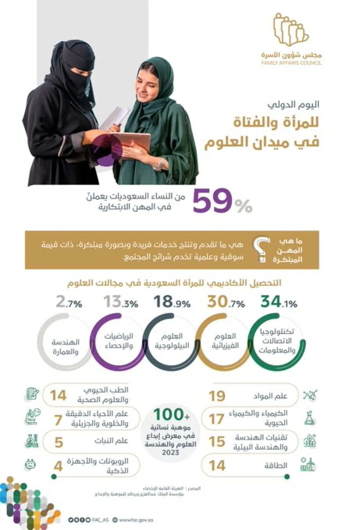 مجلس شؤون الأسرة 59% من السعوديات يعملن في المهن الابتكارية