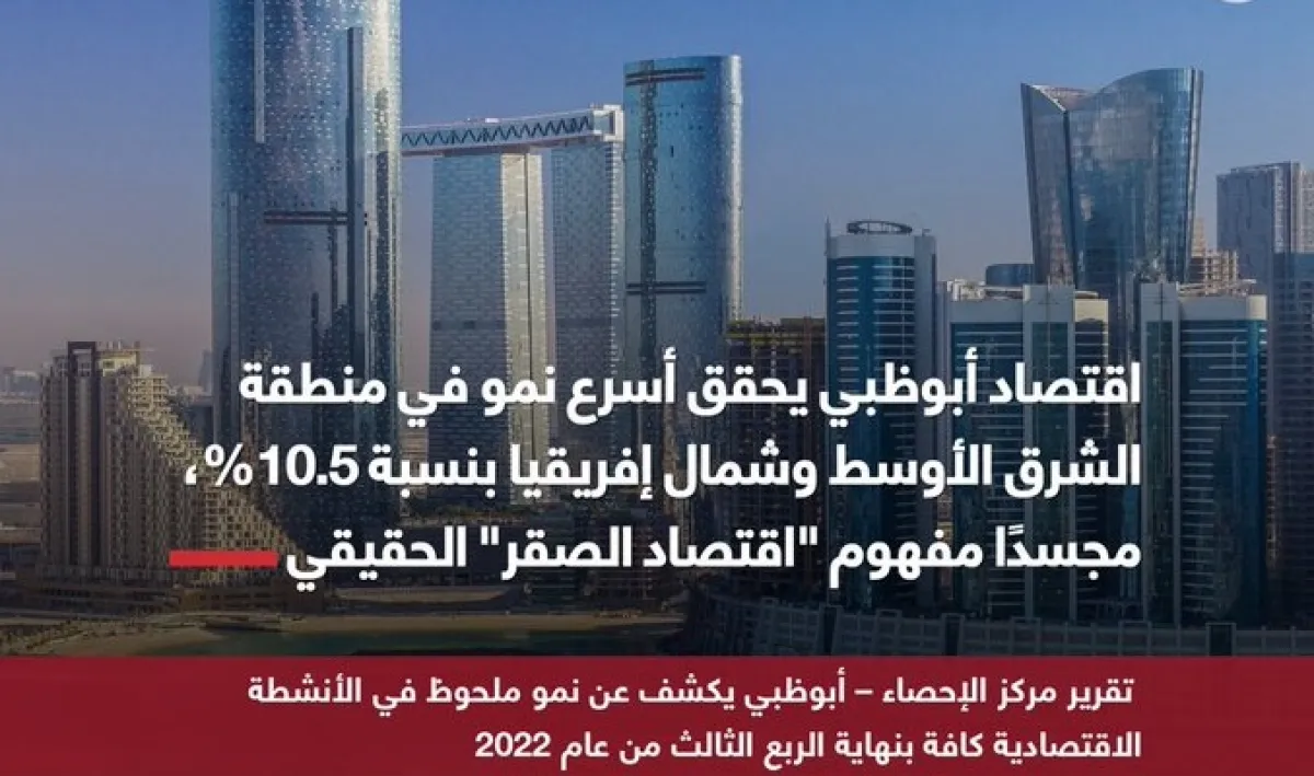 اقتصاد أبوظبي يحقق أسرع نمو في منطقة الشرق الأوسط وشمال إفريقيا بنسبة 10.5%. الصورة من تويتر مكتب أبوظبي الإعلامي