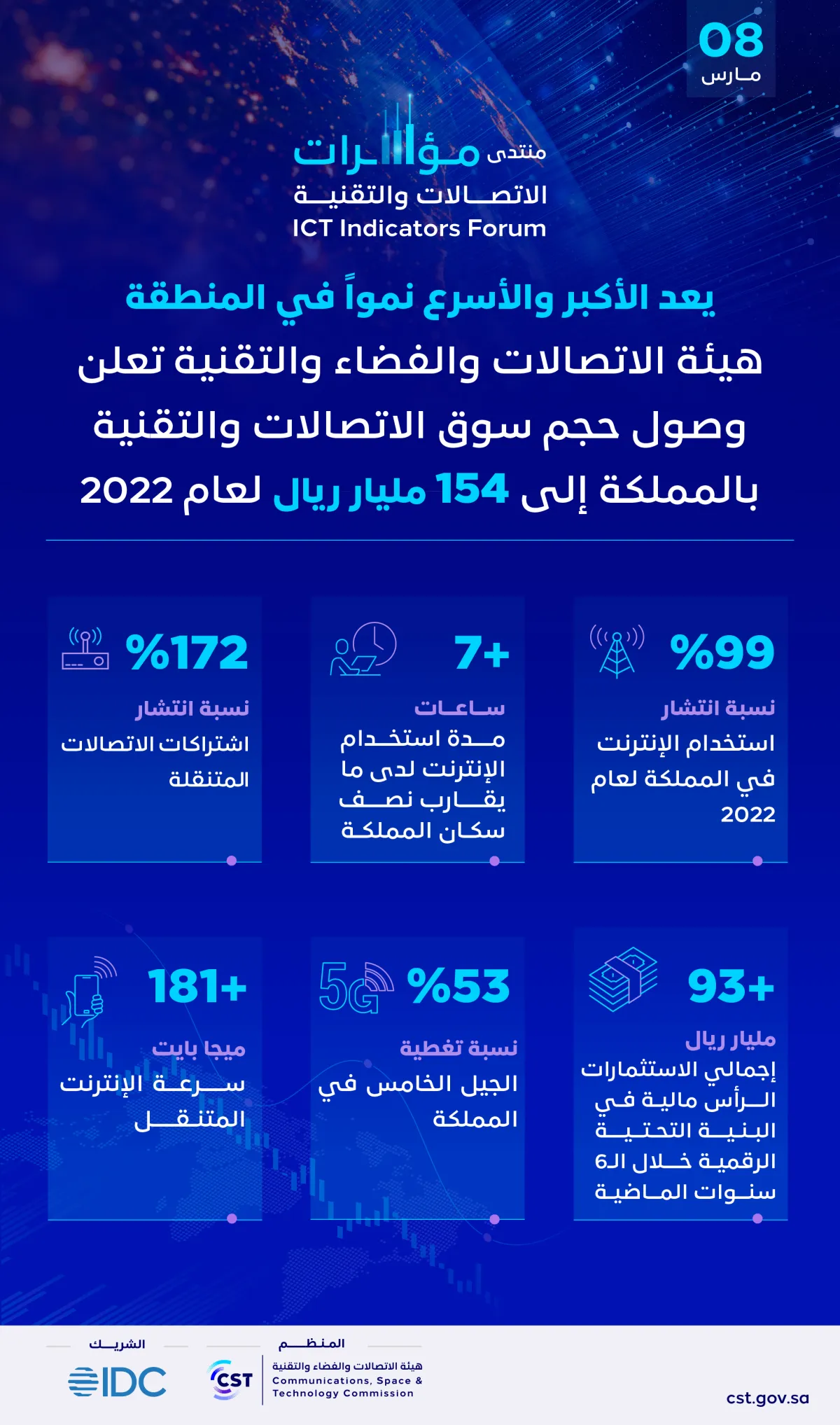 هيئة الاتصالات والفضاء والتقنية تعلن وصول حجم سوق الاتصالات والتقنية في المملكة إلى 154 مليار ريال