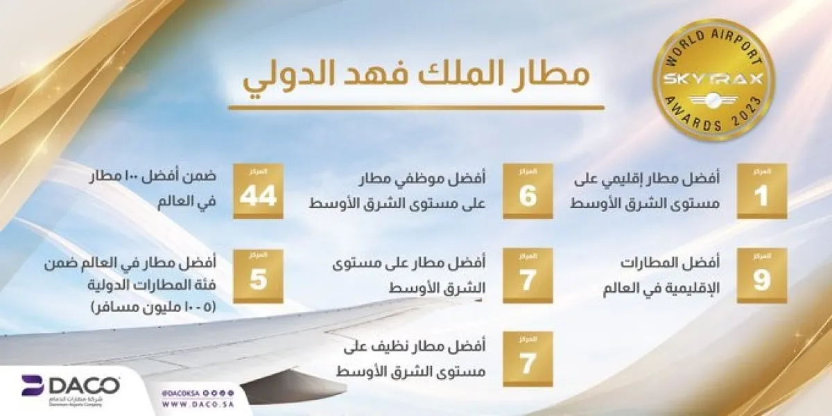 مطار الملك فهد الدولي يحصل على مركز متقدم