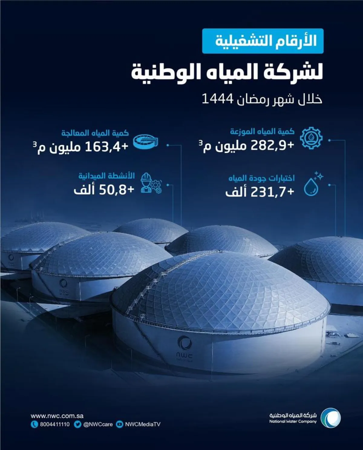 المياه الوطنية نجاح الخطة التشغيلية لشهر رمضان بتوزيع أكثر من 282 مليون متر مكعب