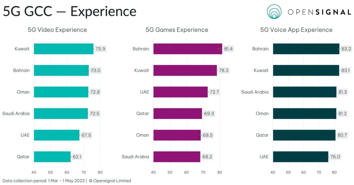 صُنفت الأسواق الأربعة "المملكة العربية السعودية، والكويت، والبحرين، وعمان" على أنها جيدة جداً في تجربة فيديو 5G