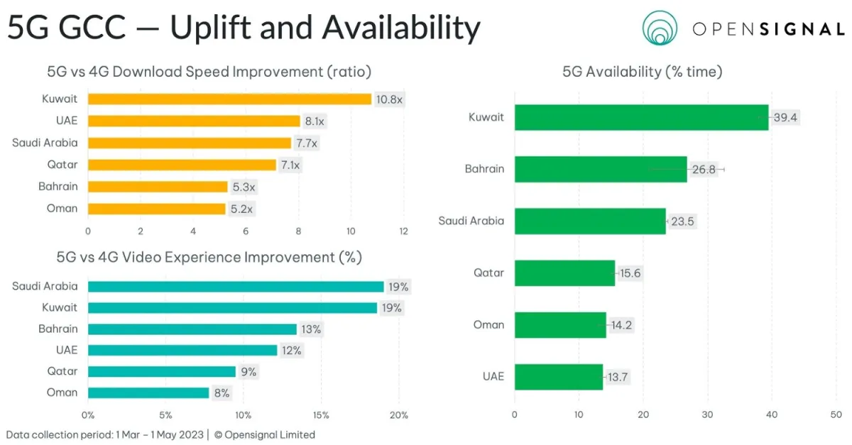 سرعات تنزيل شبكة الجيل الخامس لا تزال متفوقة في دول مجلس التعاون الخليجي